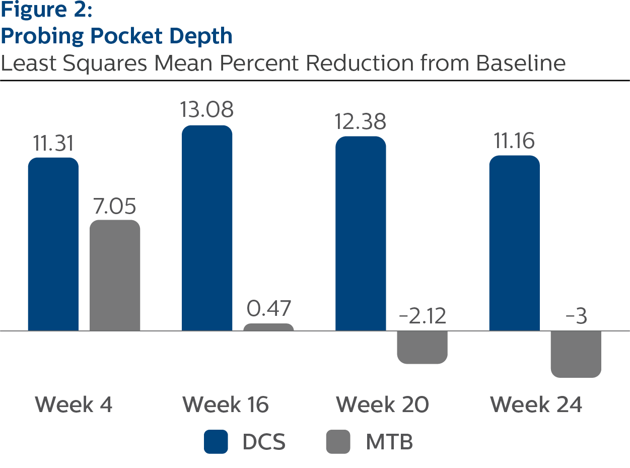 Probing pocket depth