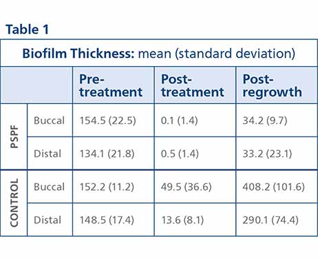 Gingival bleeding index graph